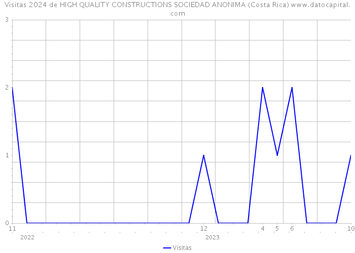 Visitas 2024 de HIGH QUALITY CONSTRUCTIONS SOCIEDAD ANONIMA (Costa Rica) 