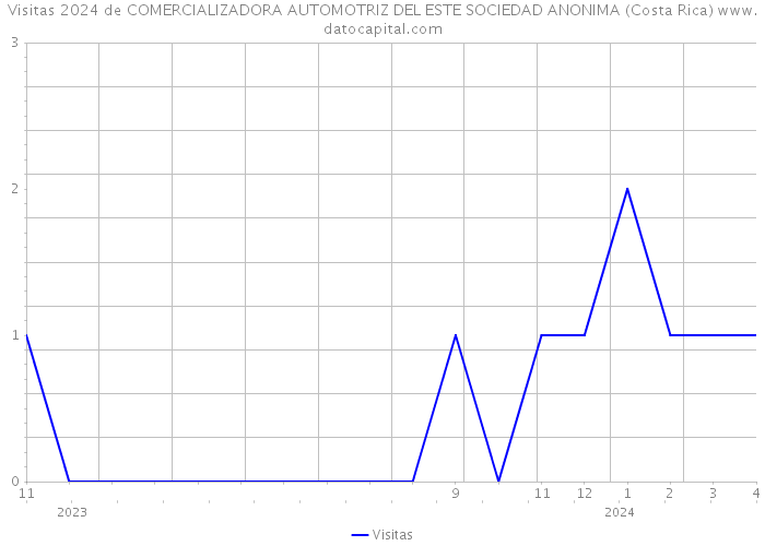 Visitas 2024 de COMERCIALIZADORA AUTOMOTRIZ DEL ESTE SOCIEDAD ANONIMA (Costa Rica) 