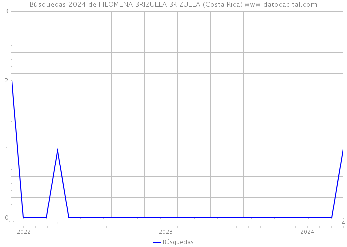 Búsquedas 2024 de FILOMENA BRIZUELA BRIZUELA (Costa Rica) 