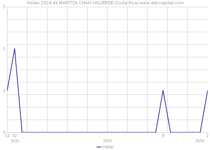 Visitas 2024 de MARITZA CHAN VALVERDE (Costa Rica) 