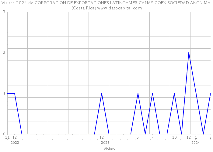 Visitas 2024 de CORPORACION DE EXPORTACIONES LATINOAMERICANAS COEX SOCIEDAD ANONIMA (Costa Rica) 