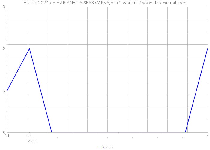 Visitas 2024 de MARIANELLA SEAS CARVAJAL (Costa Rica) 