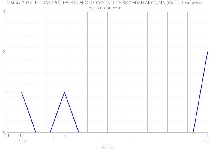 Visitas 2024 de TRANSPORTES AGUERO DE COSTA RICA SOCIEDAD ANONIMA (Costa Rica) 