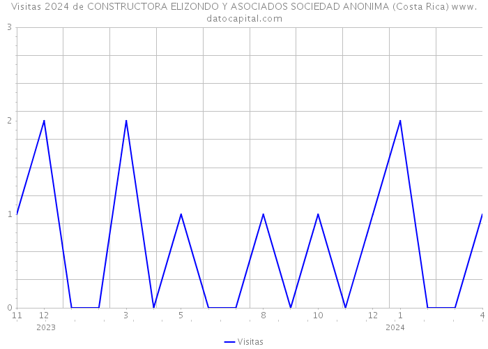 Visitas 2024 de CONSTRUCTORA ELIZONDO Y ASOCIADOS SOCIEDAD ANONIMA (Costa Rica) 