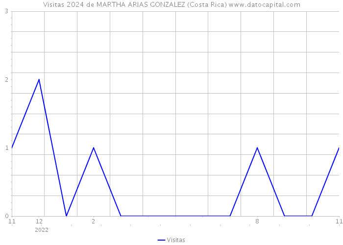 Visitas 2024 de MARTHA ARIAS GONZALEZ (Costa Rica) 