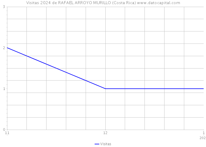 Visitas 2024 de RAFAEL ARROYO MURILLO (Costa Rica) 