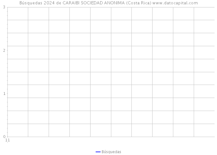 Búsquedas 2024 de CARAIBI SOCIEDAD ANONIMA (Costa Rica) 