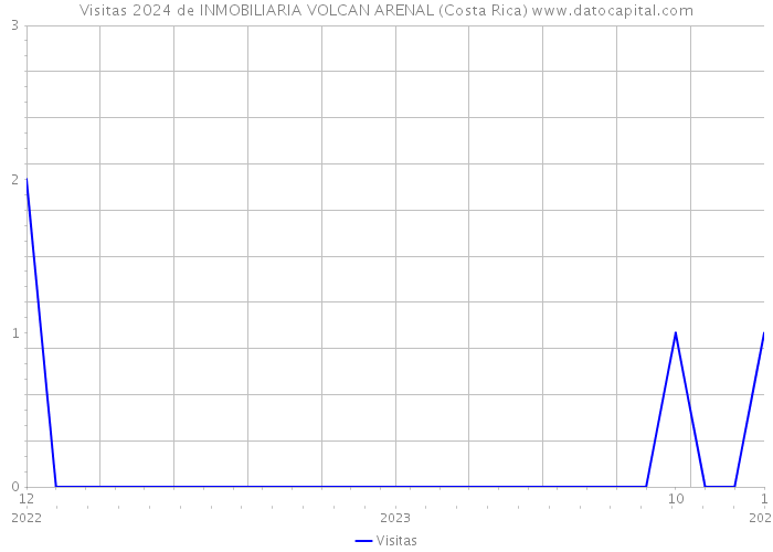 Visitas 2024 de INMOBILIARIA VOLCAN ARENAL (Costa Rica) 