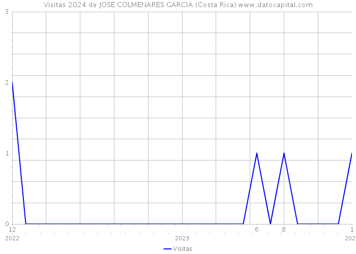 Visitas 2024 de JOSE COLMENARES GARCIA (Costa Rica) 