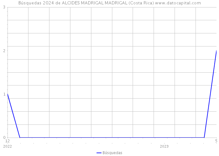 Búsquedas 2024 de ALCIDES MADRIGAL MADRIGAL (Costa Rica) 