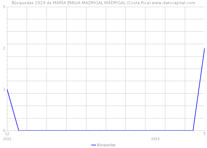 Búsquedas 2024 de MARIA EMILIA MADRIGAL MADRIGAL (Costa Rica) 