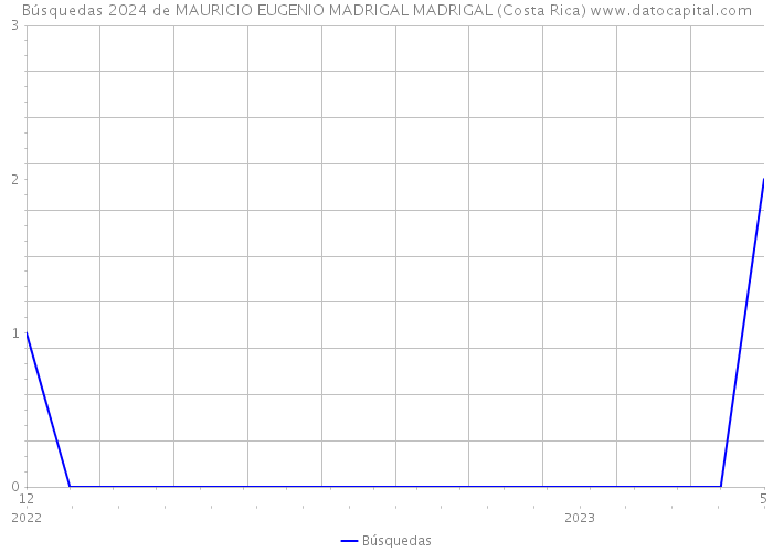 Búsquedas 2024 de MAURICIO EUGENIO MADRIGAL MADRIGAL (Costa Rica) 
