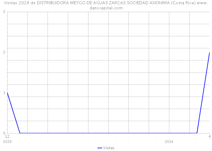 Visitas 2024 de DISTRIBUIDORA MEYGO DE AGUAS ZARCAS SOCIEDAD ANONIMA (Costa Rica) 