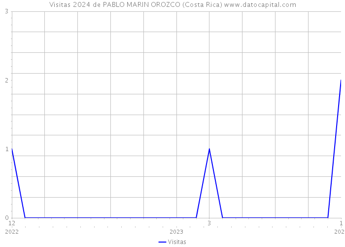 Visitas 2024 de PABLO MARIN OROZCO (Costa Rica) 