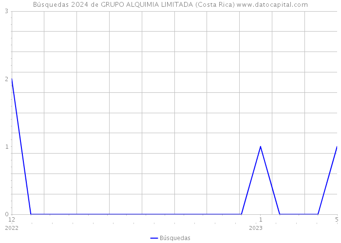 Búsquedas 2024 de GRUPO ALQUIMIA LIMITADA (Costa Rica) 