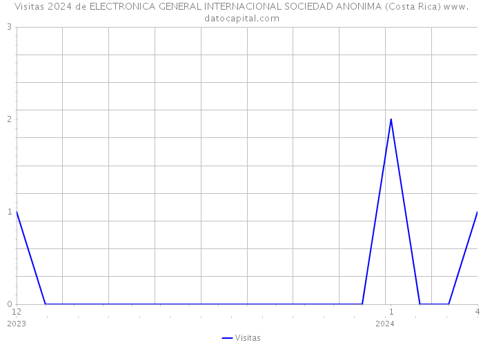 Visitas 2024 de ELECTRONICA GENERAL INTERNACIONAL SOCIEDAD ANONIMA (Costa Rica) 