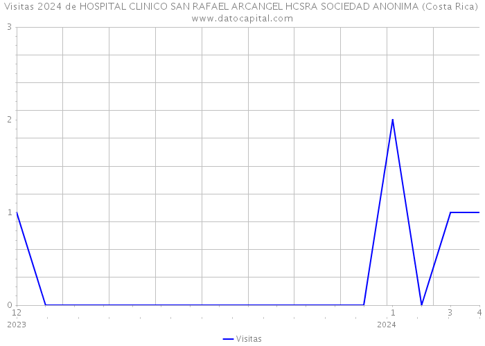 Visitas 2024 de HOSPITAL CLINICO SAN RAFAEL ARCANGEL HCSRA SOCIEDAD ANONIMA (Costa Rica) 