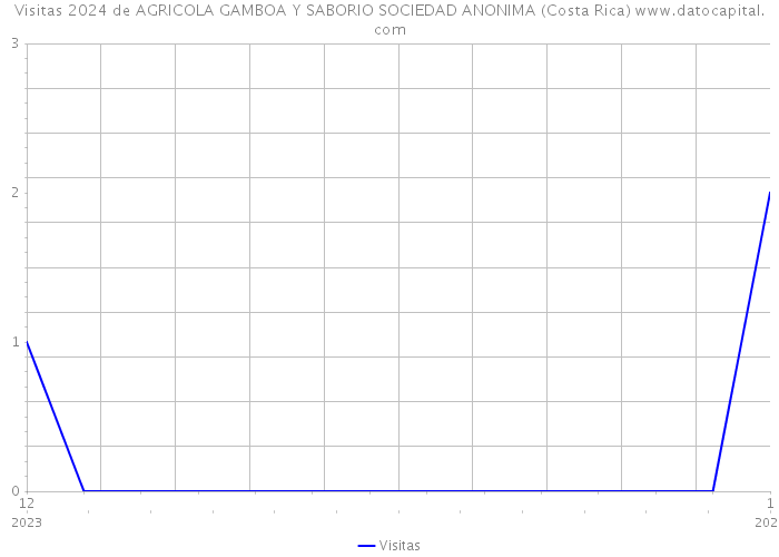 Visitas 2024 de AGRICOLA GAMBOA Y SABORIO SOCIEDAD ANONIMA (Costa Rica) 