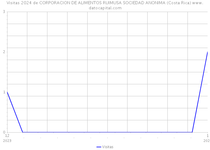 Visitas 2024 de CORPORACION DE ALIMENTOS RUIMUSA SOCIEDAD ANONIMA (Costa Rica) 