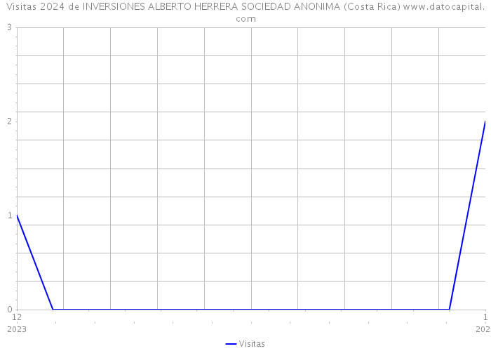 Visitas 2024 de INVERSIONES ALBERTO HERRERA SOCIEDAD ANONIMA (Costa Rica) 