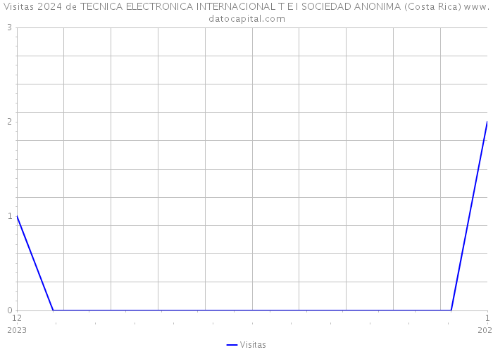 Visitas 2024 de TECNICA ELECTRONICA INTERNACIONAL T E I SOCIEDAD ANONIMA (Costa Rica) 