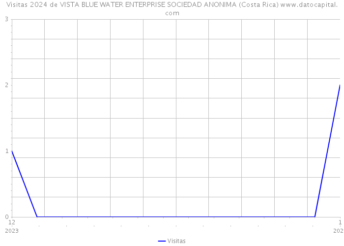 Visitas 2024 de VISTA BLUE WATER ENTERPRISE SOCIEDAD ANONIMA (Costa Rica) 