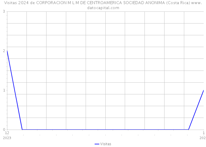 Visitas 2024 de CORPORACION M L M DE CENTROAMERICA SOCIEDAD ANONIMA (Costa Rica) 