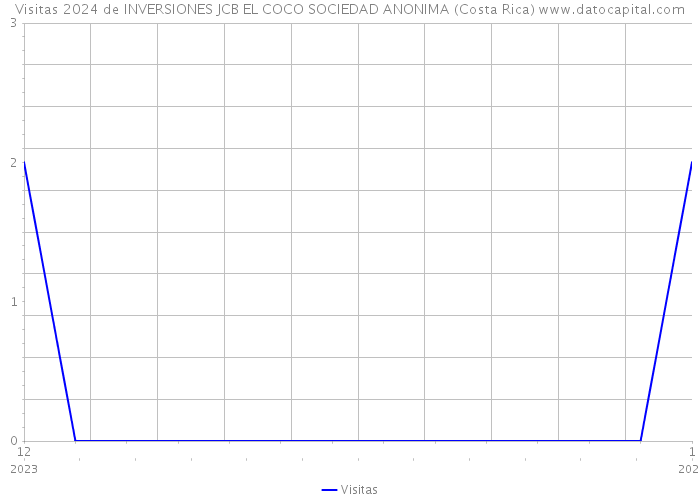 Visitas 2024 de INVERSIONES JCB EL COCO SOCIEDAD ANONIMA (Costa Rica) 