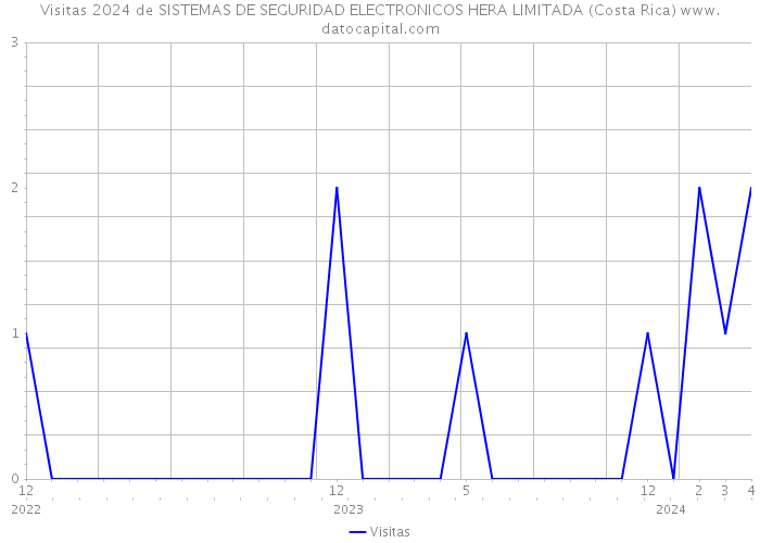 Visitas 2024 de SISTEMAS DE SEGURIDAD ELECTRONICOS HERA LIMITADA (Costa Rica) 