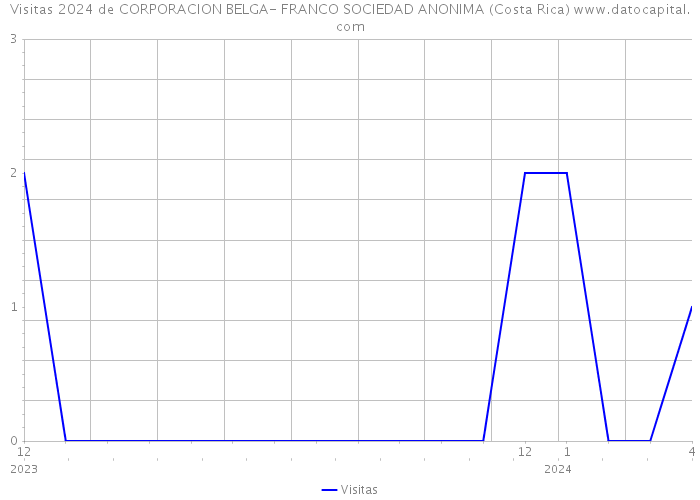Visitas 2024 de CORPORACION BELGA- FRANCO SOCIEDAD ANONIMA (Costa Rica) 