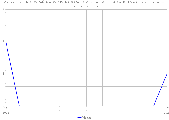 Visitas 2023 de COMPAŃIA ADMINISTRADORA COMERCIAL SOCIEDAD ANONIMA (Costa Rica) 