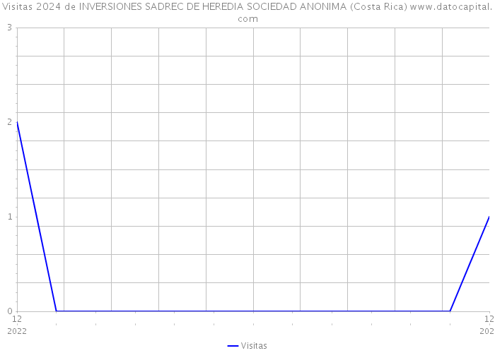Visitas 2024 de INVERSIONES SADREC DE HEREDIA SOCIEDAD ANONIMA (Costa Rica) 