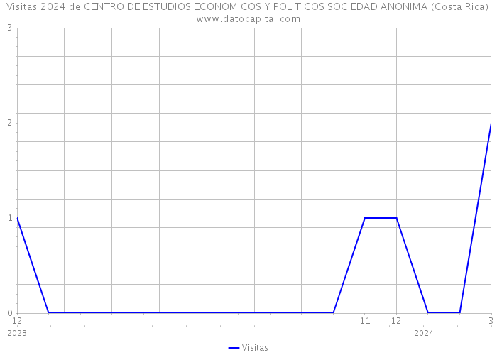 Visitas 2024 de CENTRO DE ESTUDIOS ECONOMICOS Y POLITICOS SOCIEDAD ANONIMA (Costa Rica) 