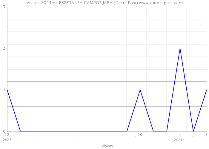 Visitas 2024 de ESPERANZA CAMPOS JARA (Costa Rica) 
