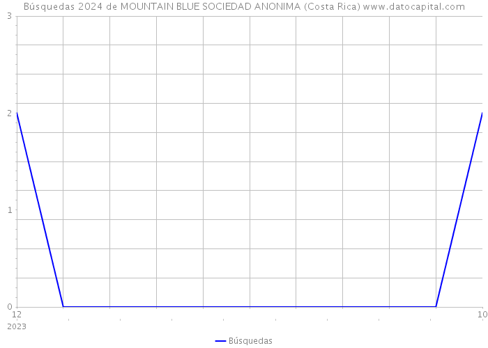 Búsquedas 2024 de MOUNTAIN BLUE SOCIEDAD ANONIMA (Costa Rica) 