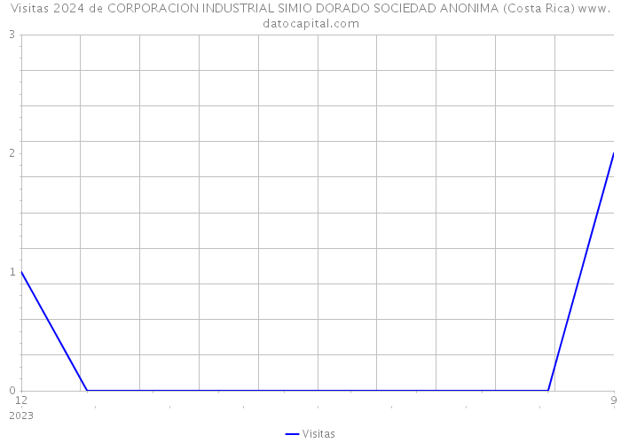 Visitas 2024 de CORPORACION INDUSTRIAL SIMIO DORADO SOCIEDAD ANONIMA (Costa Rica) 