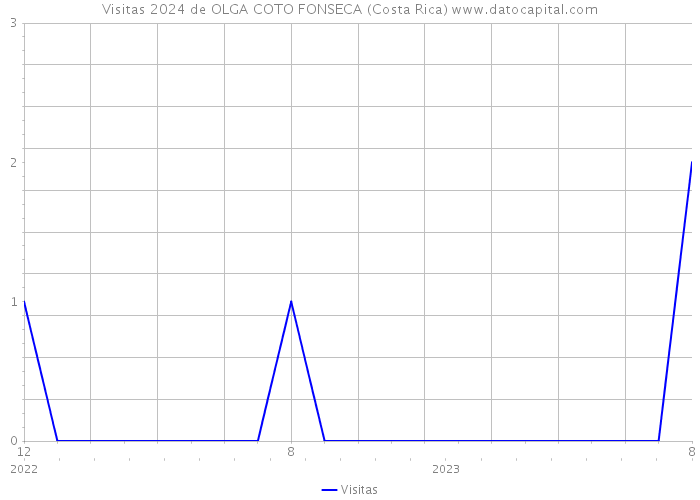 Visitas 2024 de OLGA COTO FONSECA (Costa Rica) 