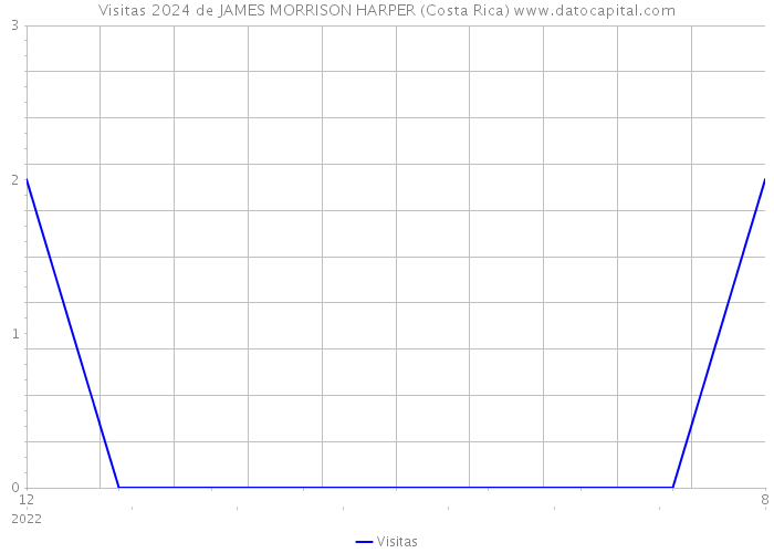 Visitas 2024 de JAMES MORRISON HARPER (Costa Rica) 