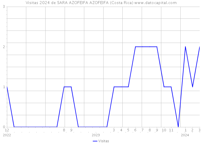 Visitas 2024 de SARA AZOFEIFA AZOFEIFA (Costa Rica) 