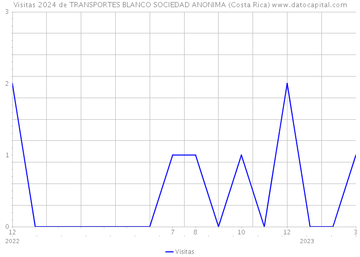 Visitas 2024 de TRANSPORTES BLANCO SOCIEDAD ANONIMA (Costa Rica) 