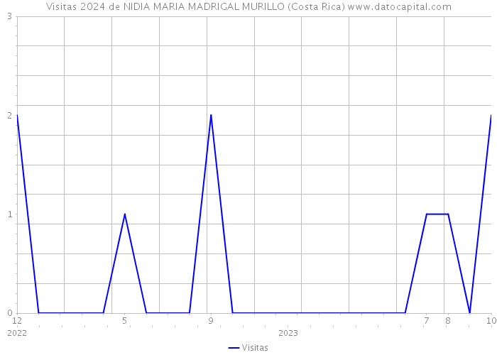Visitas 2024 de NIDIA MARIA MADRIGAL MURILLO (Costa Rica) 