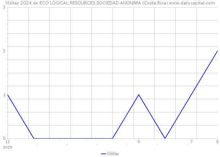 Visitas 2024 de ECO LOGICAL RESOURCES SOCIEDAD ANONIMA (Costa Rica) 