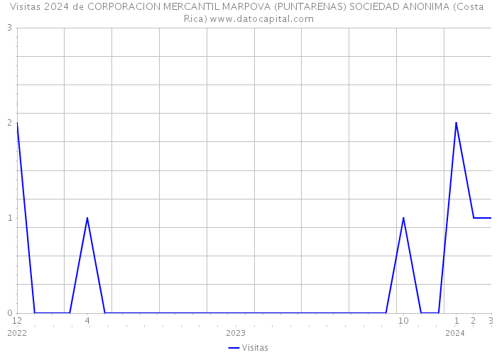 Visitas 2024 de CORPORACION MERCANTIL MARPOVA (PUNTARENAS) SOCIEDAD ANONIMA (Costa Rica) 
