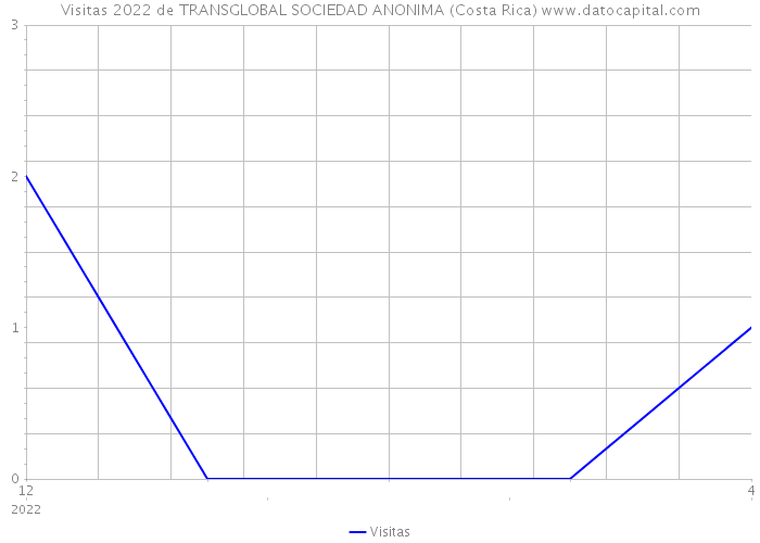 Visitas 2022 de TRANSGLOBAL SOCIEDAD ANONIMA (Costa Rica) 