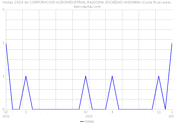 Visitas 2024 de CORPORACION AGROINDUSTRIAL RAJOGINA SOCIEDAD ANONIMA (Costa Rica) 