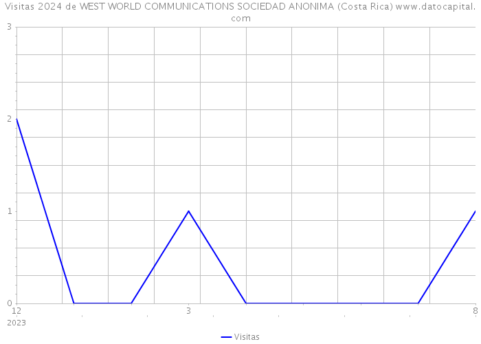 Visitas 2024 de WEST WORLD COMMUNICATIONS SOCIEDAD ANONIMA (Costa Rica) 