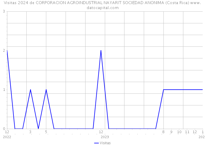 Visitas 2024 de CORPORACION AGROINDUSTRIAL NAYARIT SOCIEDAD ANONIMA (Costa Rica) 