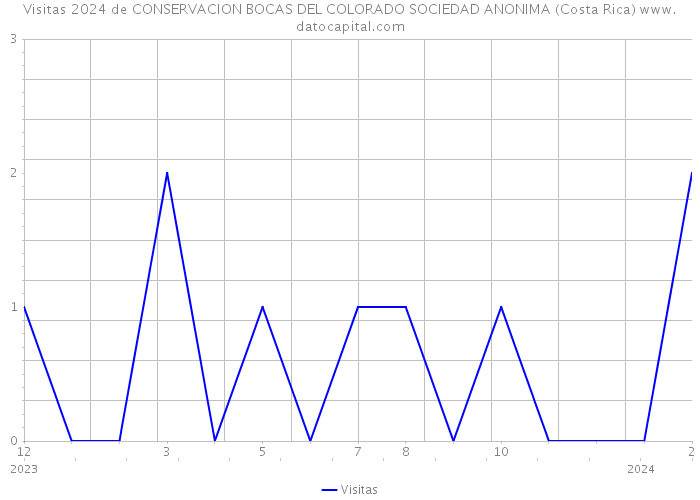 Visitas 2024 de CONSERVACION BOCAS DEL COLORADO SOCIEDAD ANONIMA (Costa Rica) 
