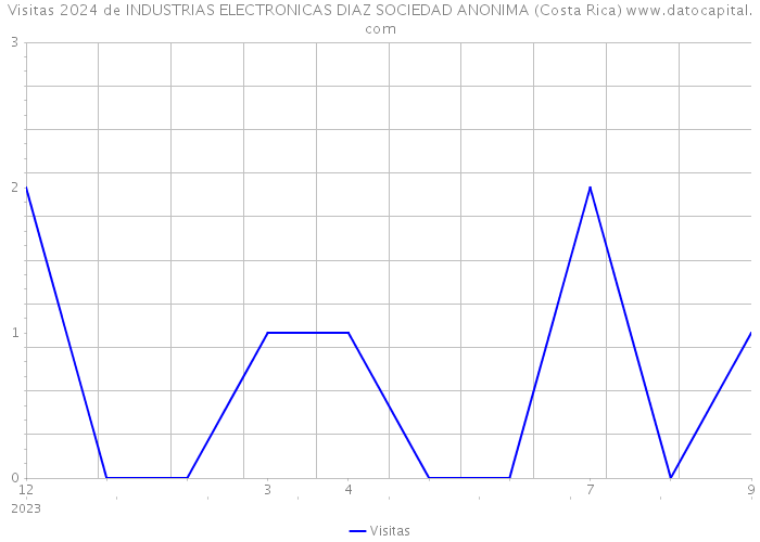 Visitas 2024 de INDUSTRIAS ELECTRONICAS DIAZ SOCIEDAD ANONIMA (Costa Rica) 