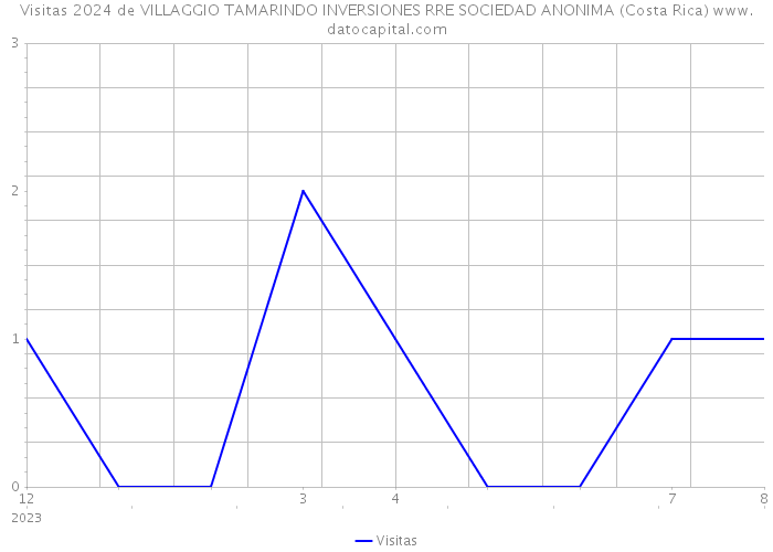 Visitas 2024 de VILLAGGIO TAMARINDO INVERSIONES RRE SOCIEDAD ANONIMA (Costa Rica) 